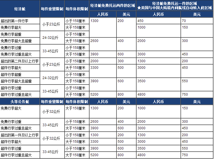 中国国际航空公司计件制逾重行李收费标准