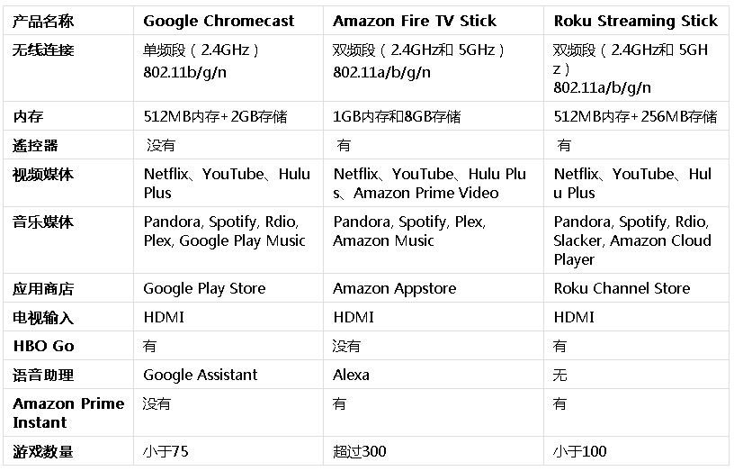 21美国电视棒攻略 Roku Chromecast Fire Tv Stick全方位比较 Extrabux