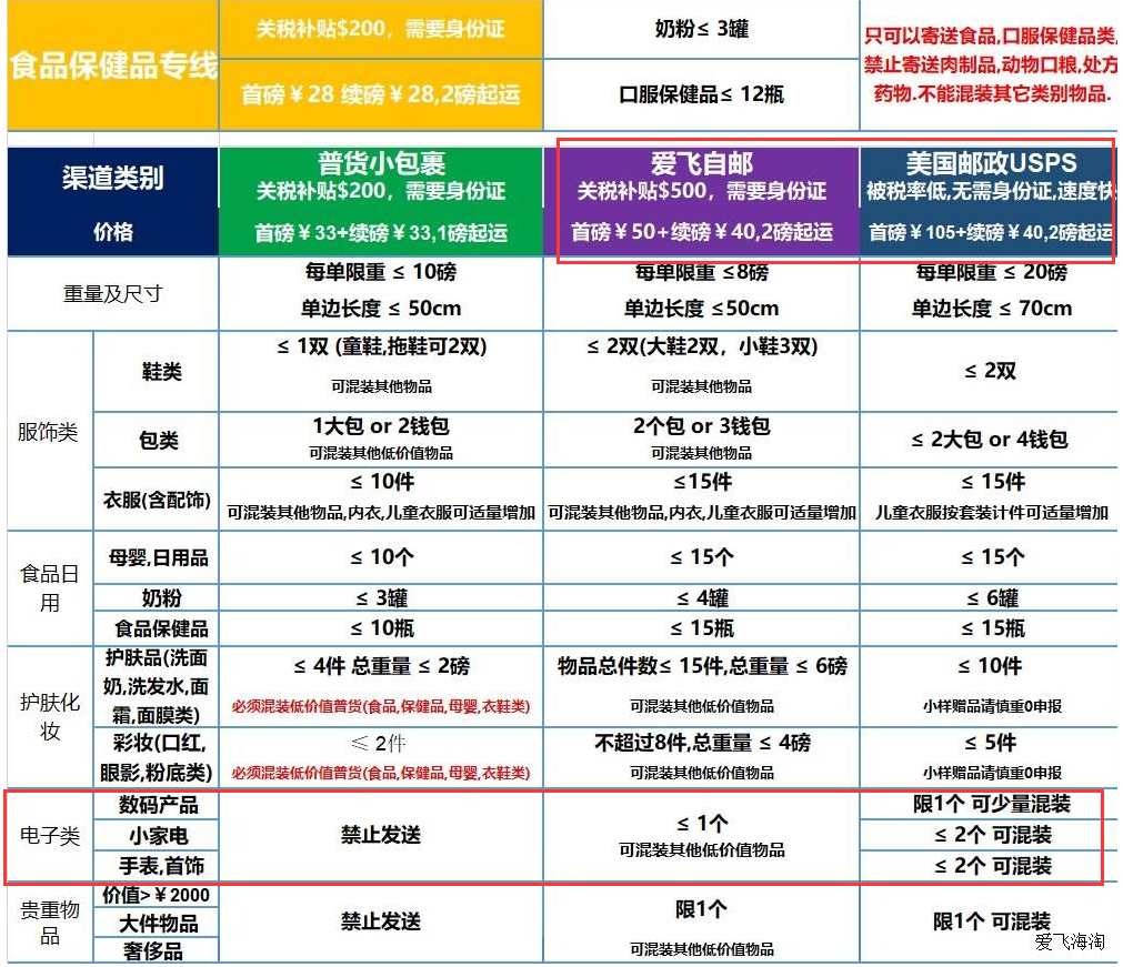 2022海淘手表转运公司推荐运费详解包税优惠码